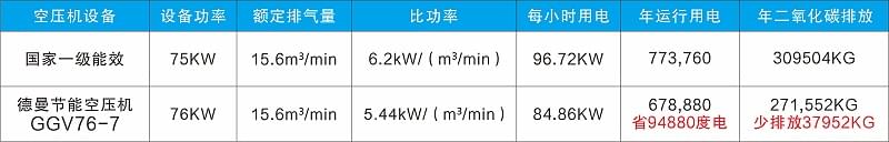 德曼螺桿空壓機節(jié)能又省電