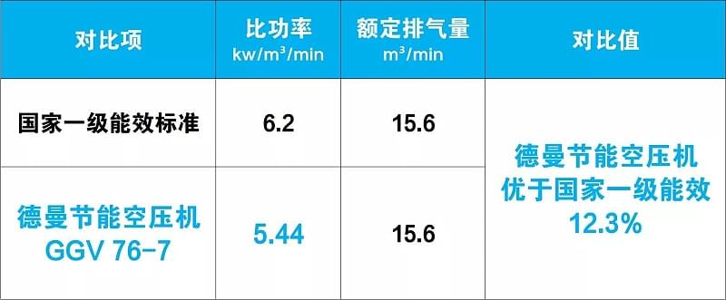 德曼節(jié)能空壓機(jī)優(yōu)于國(guó)家一級(jí)能效12.3%