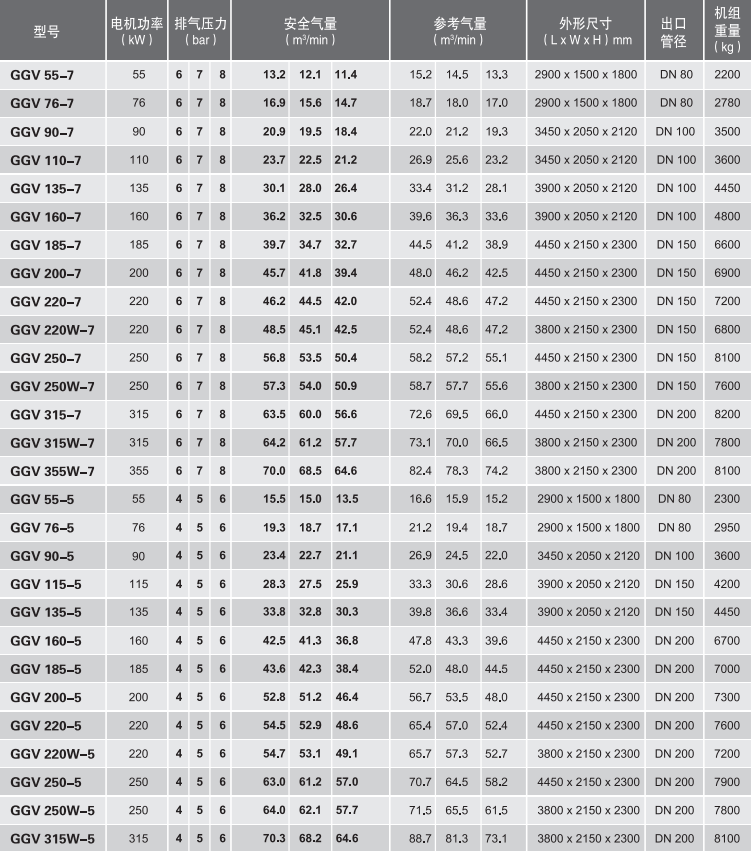 德曼永磁變頻螺桿空壓機(jī)型號(hào)GGV技術(shù)參數(shù)表