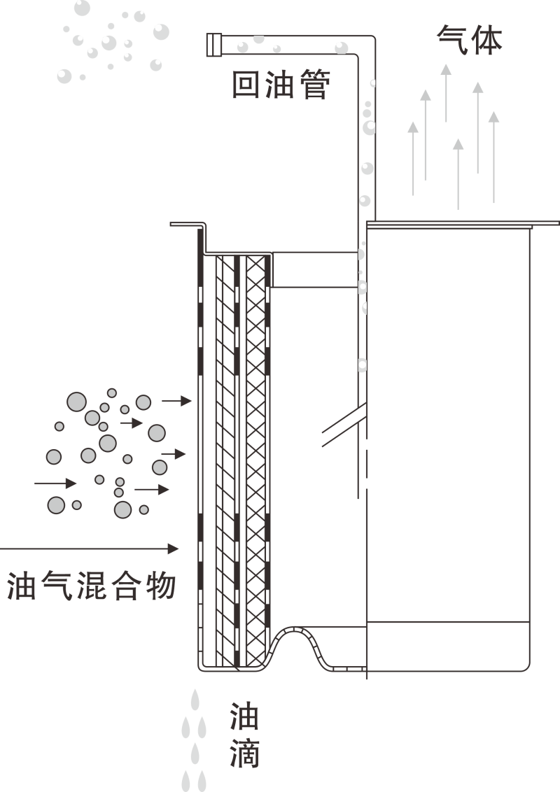 空壓機油氣分離濾芯工作原理